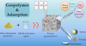 Method For Assessing Microwave Absorption Of Dry-blend Geopolymer- Based Materials