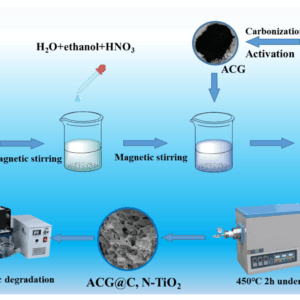 A Method Of Production For Cost Effective And Higher Photocatalytic Degradation Rate Of Activated Carbon Composite Derived Ground Coffee Waste Based Titanium Dioxide As Photocatalyst Thereof Useful For Wastewater Treatment Applications